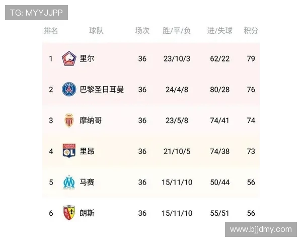 北京足球队积分榜领先79分稳居选拔赛首位 北京足球队积分榜领先79分稳居选拔赛首位